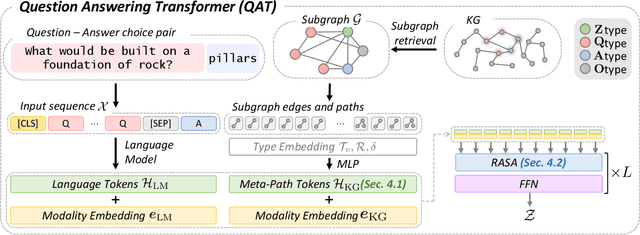 Figure 1 for Relation-aware Language-Graph Transformer for Question Answering