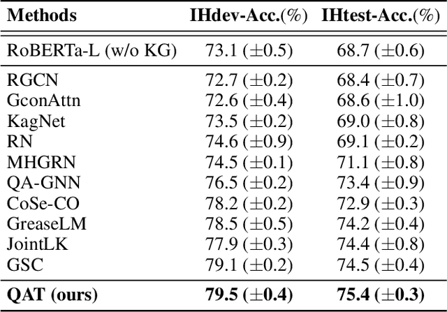 Figure 2 for Relation-aware Language-Graph Transformer for Question Answering