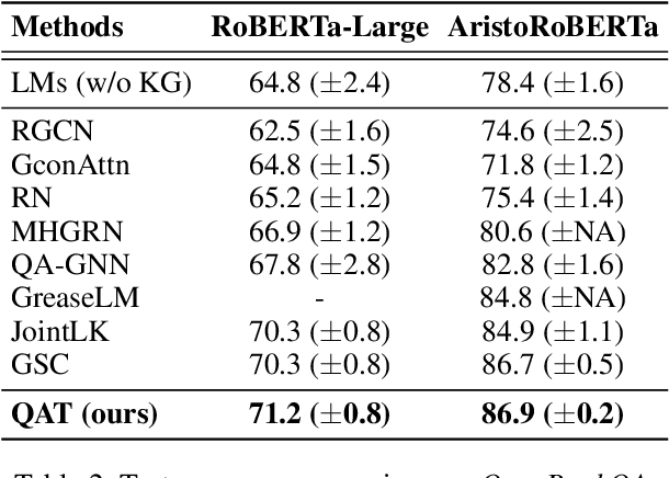 Figure 4 for Relation-aware Language-Graph Transformer for Question Answering