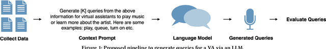 Figure 1 for Synthetic Query Generation using Large Language Models for Virtual Assistants