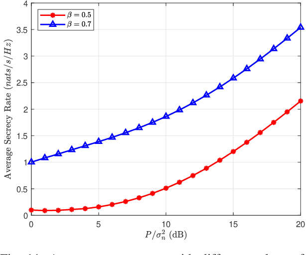 Figure 3 for Securing MIMO Wiretap Channel with Learning-Based Friendly Jamming under Imperfect CSI