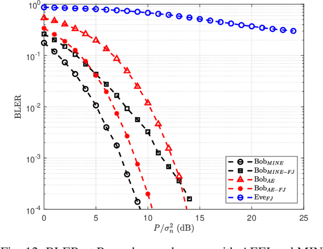 Figure 4 for Securing MIMO Wiretap Channel with Learning-Based Friendly Jamming under Imperfect CSI