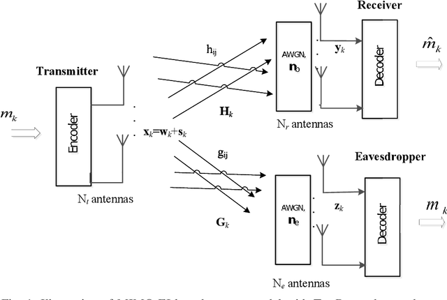 Figure 1 for Securing MIMO Wiretap Channel with Learning-Based Friendly Jamming under Imperfect CSI