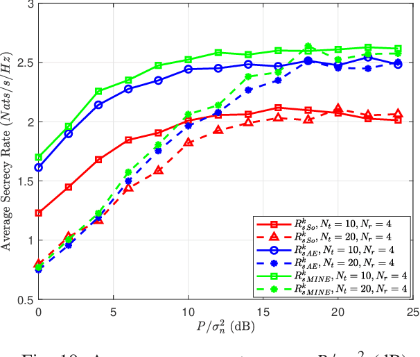 Figure 2 for Securing MIMO Wiretap Channel with Learning-Based Friendly Jamming under Imperfect CSI