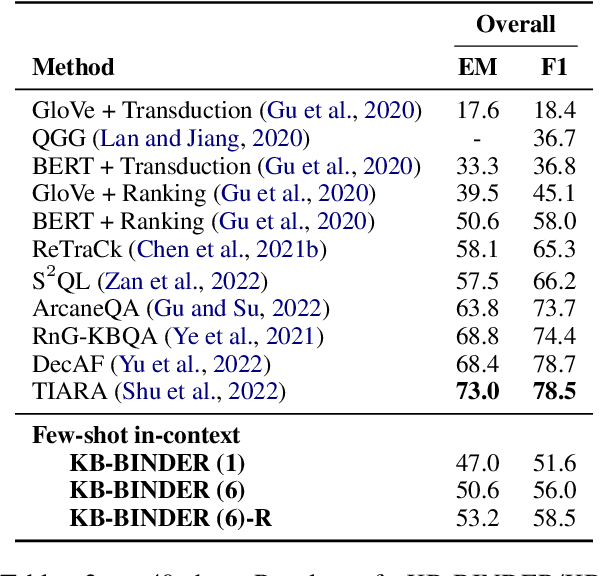 Figure 4 for Few-shot In-context Learning for Knowledge Base Question Answering