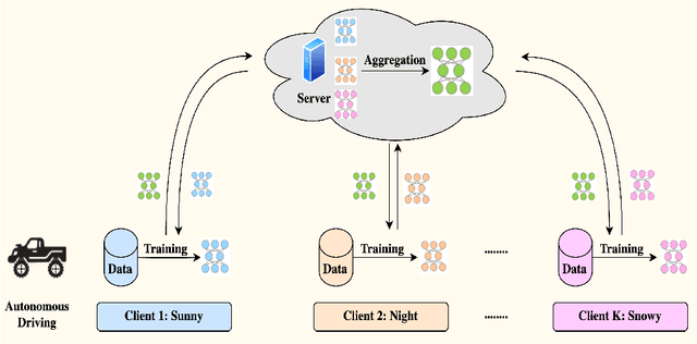 Figure 1 for FedStein: Enhancing Multi-Domain Federated Learning Through James-Stein Estimator