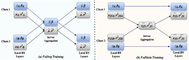 Figure 3 for FedStein: Enhancing Multi-Domain Federated Learning Through James-Stein Estimator