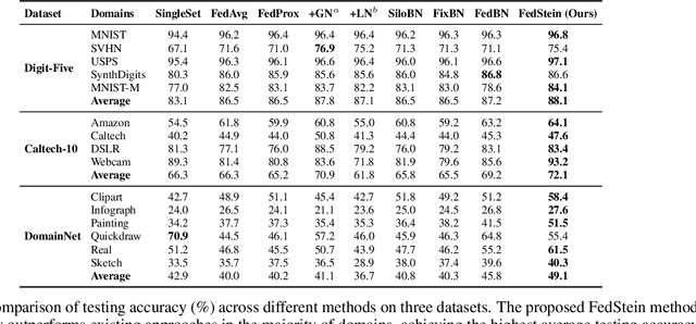 Figure 2 for FedStein: Enhancing Multi-Domain Federated Learning Through James-Stein Estimator