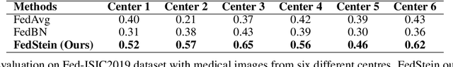 Figure 4 for FedStein: Enhancing Multi-Domain Federated Learning Through James-Stein Estimator