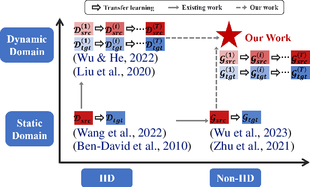 Figure 1 for Dynamic Transfer Learning across Graphs