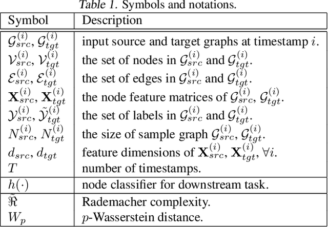 Figure 2 for Dynamic Transfer Learning across Graphs