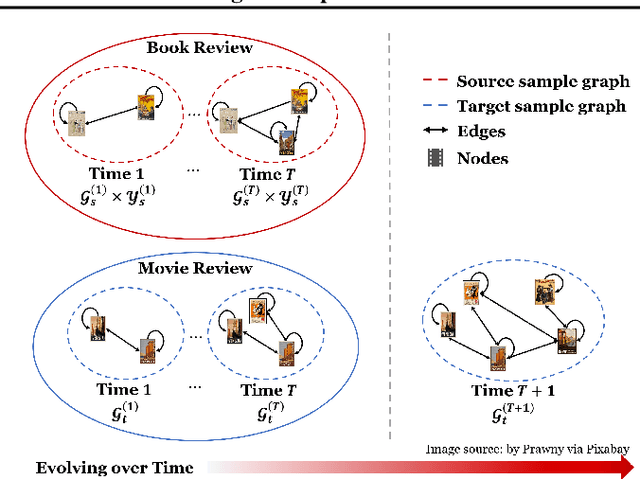 Figure 3 for Dynamic Transfer Learning across Graphs