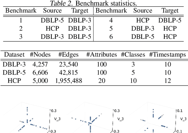 Figure 4 for Dynamic Transfer Learning across Graphs