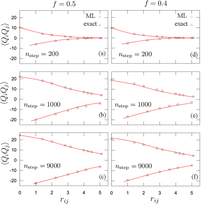 Figure 3 for Machine learning for phase ordering dynamics of charge density waves