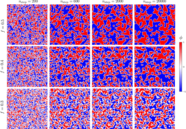 Figure 4 for Machine learning for phase ordering dynamics of charge density waves