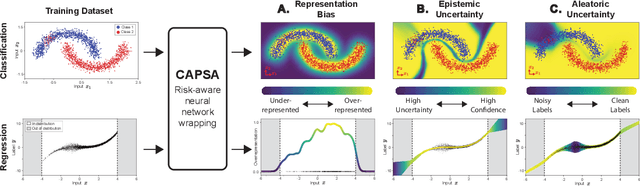 Figure 1 for Capsa: A Unified Framework for Quantifying Risk in Deep Neural Networks