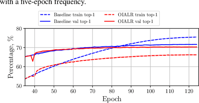 Figure 3 for Harnessing Orthogonality to Train Low-Rank Neural Networks