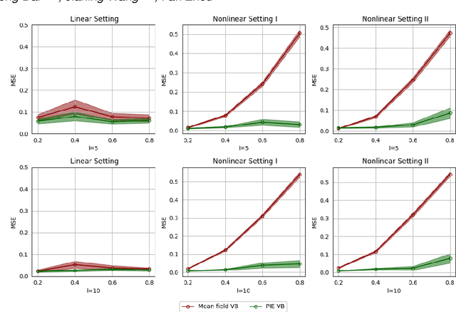 Figure 4 for Causal Deepsets for Off-policy Evaluation under Spatial or Spatio-temporal Interferences