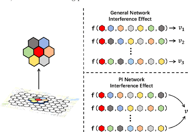 Figure 1 for Causal Deepsets for Off-policy Evaluation under Spatial or Spatio-temporal Interferences