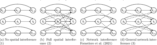 Figure 2 for Causal Deepsets for Off-policy Evaluation under Spatial or Spatio-temporal Interferences