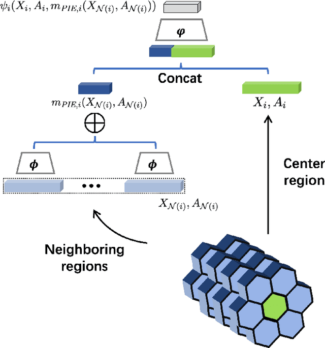 Figure 3 for Causal Deepsets for Off-policy Evaluation under Spatial or Spatio-temporal Interferences