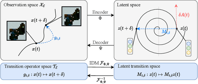 Figure 1 for Inter-environmental world modeling for continuous and compositional dynamics