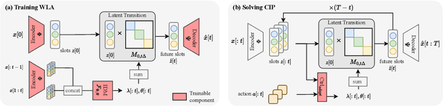 Figure 3 for Inter-environmental world modeling for continuous and compositional dynamics