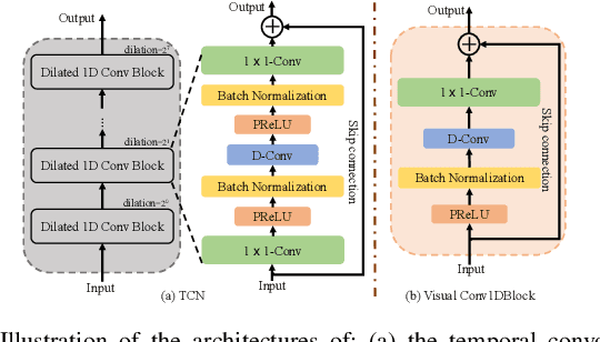 Figure 2 for Audio-visual End-to-end Multi-channel Speech Separation, Dereverberation and Recognition