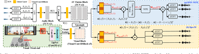 Figure 3 for Audio-visual End-to-end Multi-channel Speech Separation, Dereverberation and Recognition