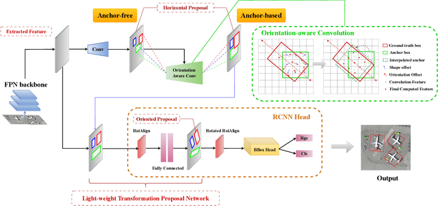 Figure 1 for HA-RDet: Hybrid Anchor Rotation Detector for Oriented Object Detection