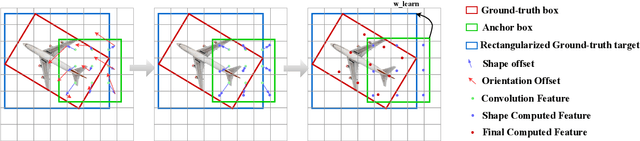 Figure 3 for HA-RDet: Hybrid Anchor Rotation Detector for Oriented Object Detection