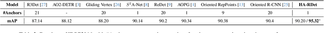 Figure 4 for HA-RDet: Hybrid Anchor Rotation Detector for Oriented Object Detection