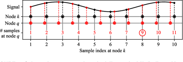Figure 1 for Sampling Rate Offset Estimation and Compensation for Distributed Adaptive Node-Specific Signal Estimation in Wireless Acoustic Sensor Networks