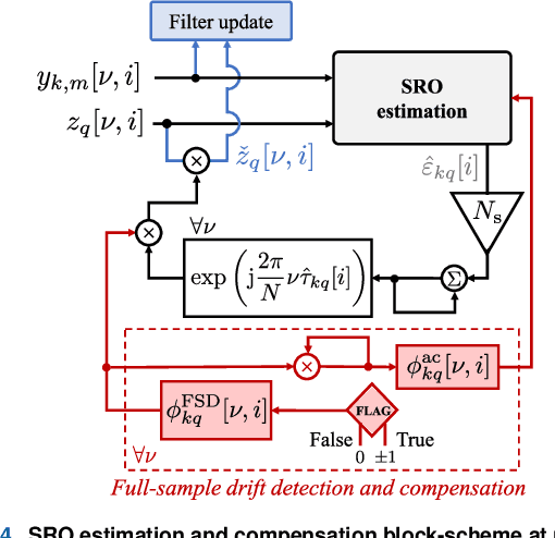 Figure 4 for Sampling Rate Offset Estimation and Compensation for Distributed Adaptive Node-Specific Signal Estimation in Wireless Acoustic Sensor Networks
