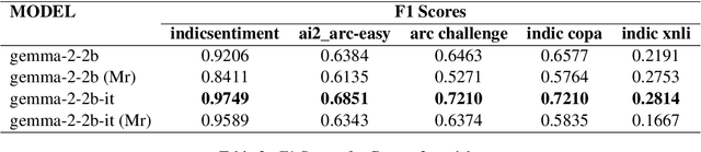 Figure 3 for Challenges in Adapting Multilingual LLMs to Low-Resource Languages using LoRA PEFT Tuning