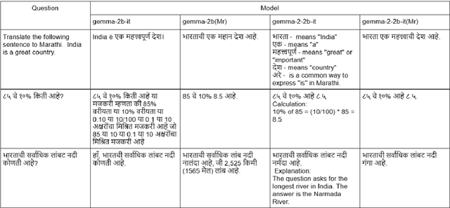 Figure 4 for Challenges in Adapting Multilingual LLMs to Low-Resource Languages using LoRA PEFT Tuning