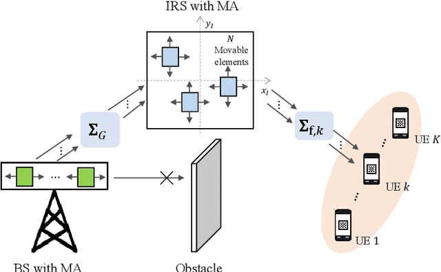 Figure 1 for Joint Beamforming and Antenna Position Design for IRS-Aided Multi-User Movable Antenna Systems