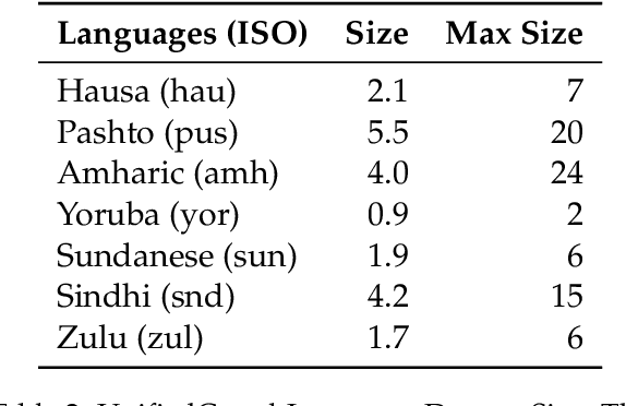 Figure 4 for UnifiedCrawl: Aggregated Common Crawl for Affordable Adaptation of LLMs on Low-Resource Languages