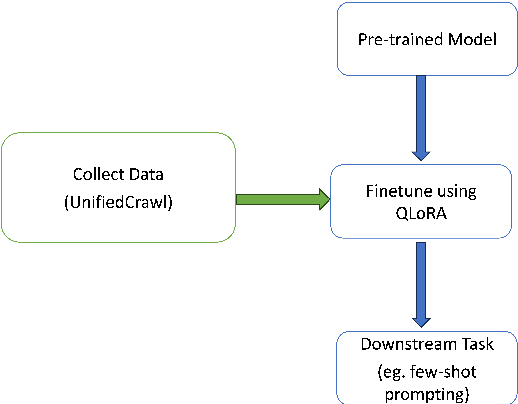 Figure 1 for UnifiedCrawl: Aggregated Common Crawl for Affordable Adaptation of LLMs on Low-Resource Languages