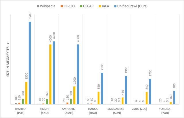 Figure 3 for UnifiedCrawl: Aggregated Common Crawl for Affordable Adaptation of LLMs on Low-Resource Languages