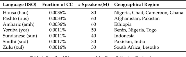 Figure 2 for UnifiedCrawl: Aggregated Common Crawl for Affordable Adaptation of LLMs on Low-Resource Languages