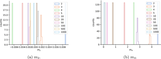 Figure 2 for Renormalization in the neural network-quantum field theory correspondence