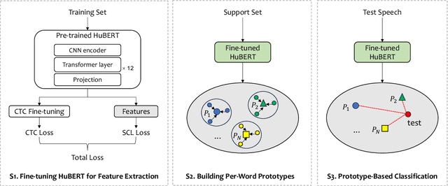 Figure 1 for Enhancing Dysarthric Speech Recognition for Unseen Speakers via Prototype-Based Adaptation