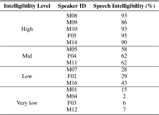 Figure 2 for Enhancing Dysarthric Speech Recognition for Unseen Speakers via Prototype-Based Adaptation