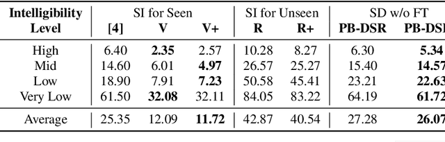 Figure 3 for Enhancing Dysarthric Speech Recognition for Unseen Speakers via Prototype-Based Adaptation