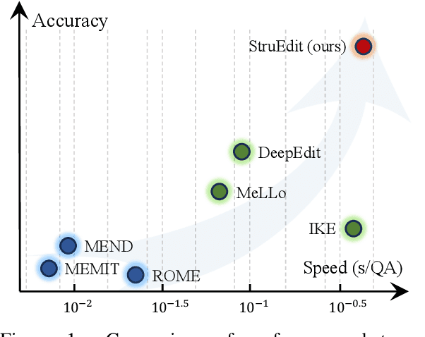 Figure 1 for StruEdit: Structured Outputs Enable the Fast and Accurate Knowledge Editing for Large Language Models