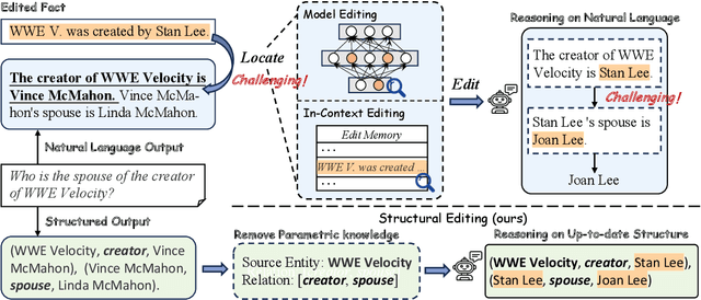 Figure 3 for StruEdit: Structured Outputs Enable the Fast and Accurate Knowledge Editing for Large Language Models