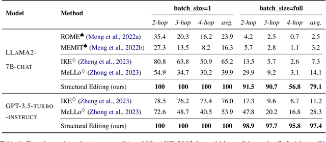 Figure 2 for StruEdit: Structured Outputs Enable the Fast and Accurate Knowledge Editing for Large Language Models