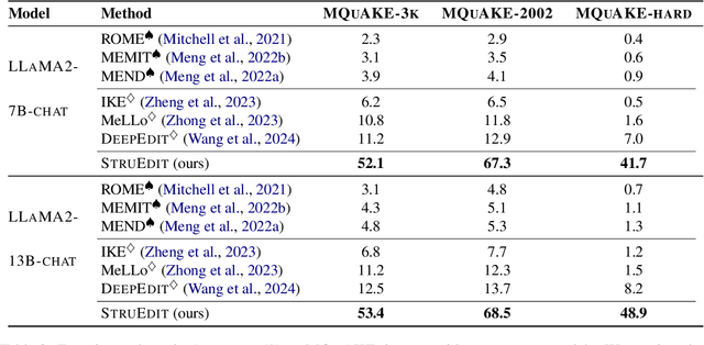 Figure 4 for StruEdit: Structured Outputs Enable the Fast and Accurate Knowledge Editing for Large Language Models