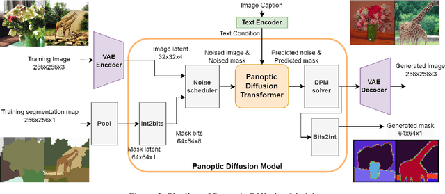 Figure 3 for Panoptic Diffusion Models: co-generation of images and segmentation maps